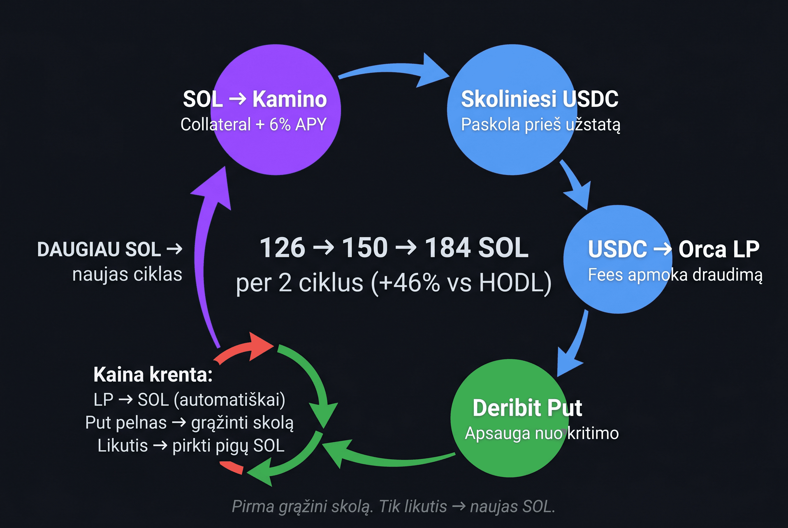 SOL kaupimo ciklas: SOL -> Kamino -> USDC -> Orca LP -> Deribit Put -> daugiau SOL.